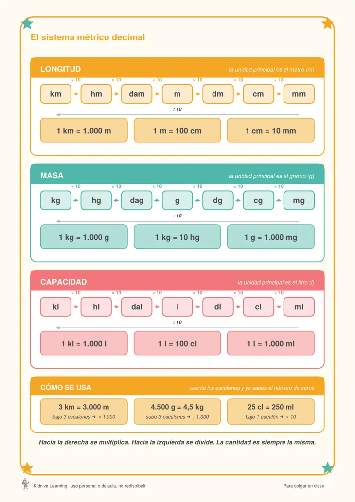 El sistema métrico decimal